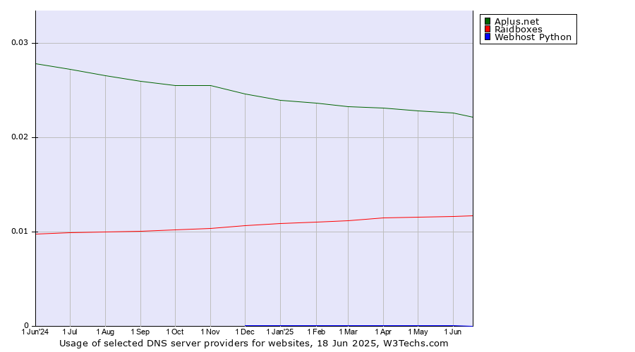 Historical trends in the usage of Aplus.net vs. Raidboxes vs. Webhost Python