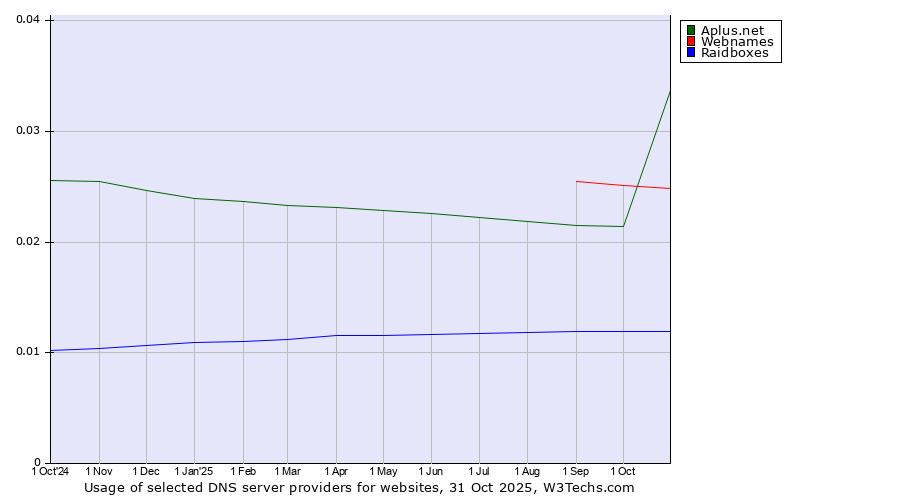 Historical trends in the usage of Aplus.net vs. Webnames vs. Raidboxes