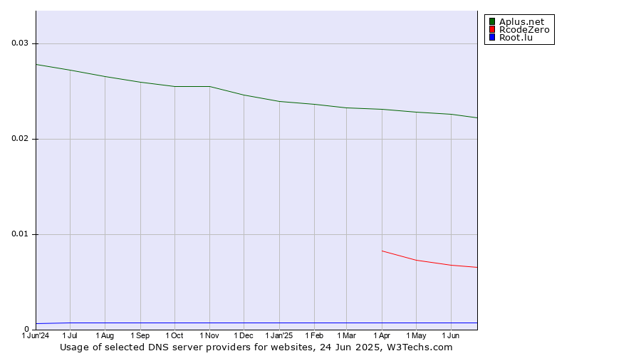 Historical trends in the usage of Aplus.net vs. RcodeZero vs. Root.lu