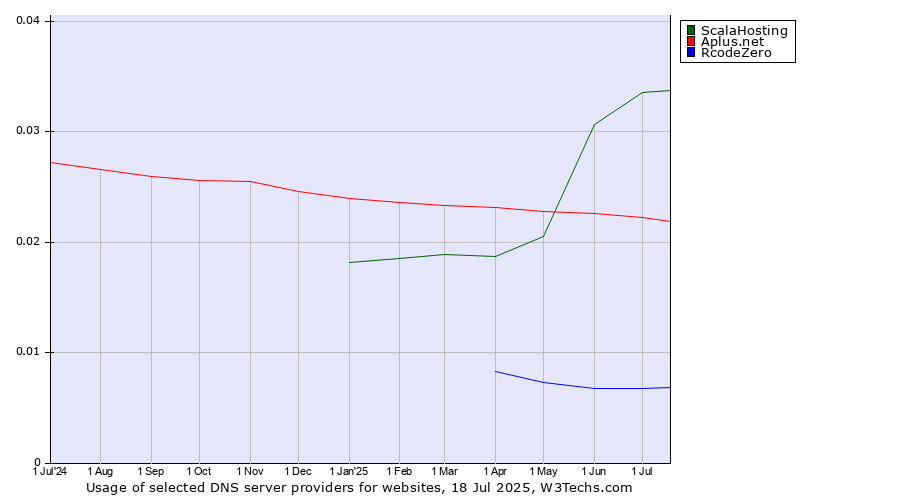 Historical trends in the usage of ScalaHosting vs. Aplus.net vs. RcodeZero