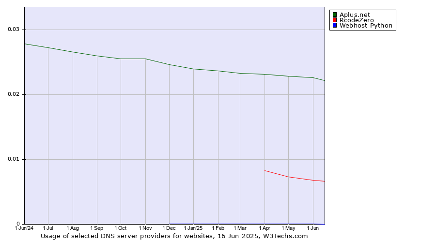 Historical trends in the usage of Aplus.net vs. RcodeZero vs. Webhost Python