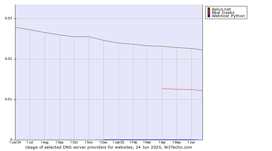 Historical trends in the usage of Aplus.net vs. Real Geeks vs. Webhost Python