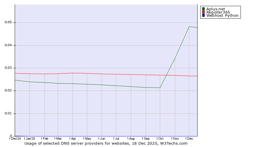 Historical trends in the usage of Aplus.net vs. Register365 vs. Webhost Python