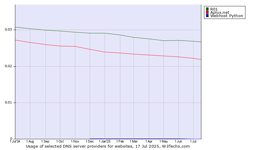 Historical trends in the usage of R01 vs. Aplus.net vs. Webhost Python