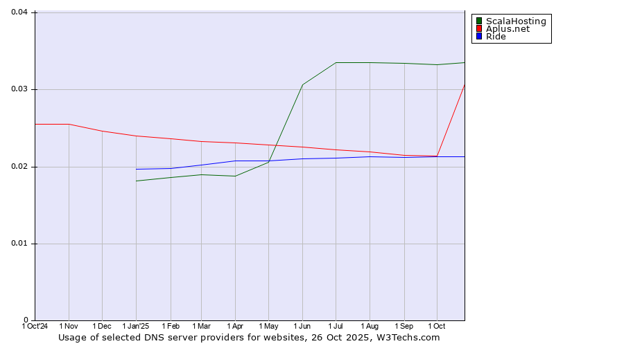 Historical trends in the usage of ScalaHosting vs. Aplus.net vs. Ride