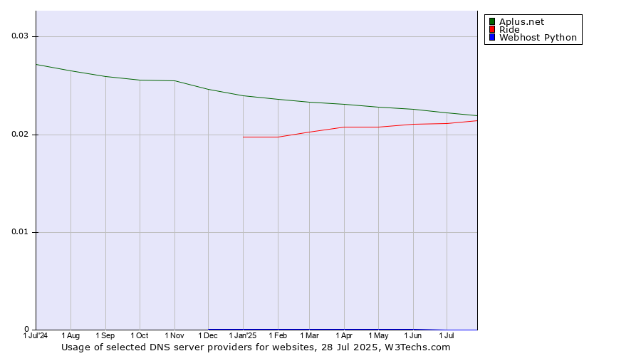 Historical trends in the usage of Aplus.net vs. Ride vs. Webhost Python