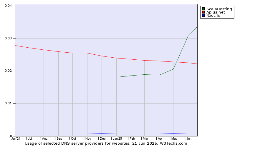 Historical trends in the usage of ScalaHosting vs. Aplus.net vs. Root.lu