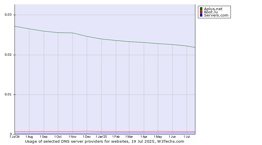 Historical trends in the usage of Aplus.net vs. Root.lu vs. Servers.com