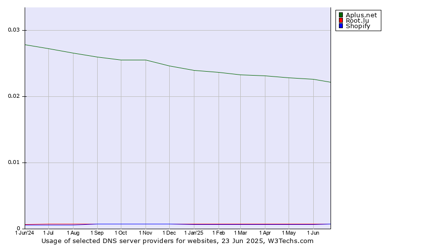 Historical trends in the usage of Aplus.net vs. Root.lu vs. Shopify