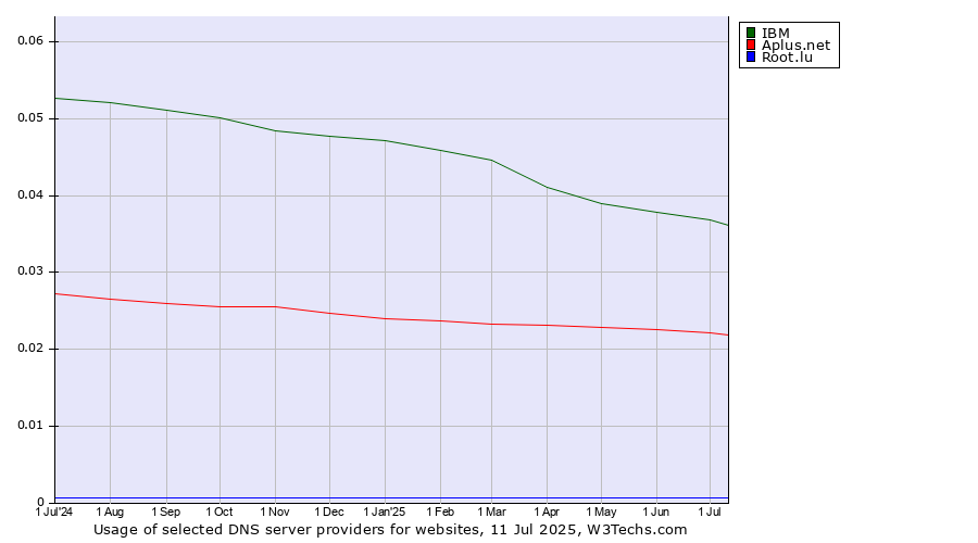 Historical trends in the usage of IBM vs. Aplus.net vs. Root.lu