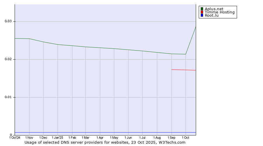Historical trends in the usage of Aplus.net vs. Timme Hosting vs. Root.lu