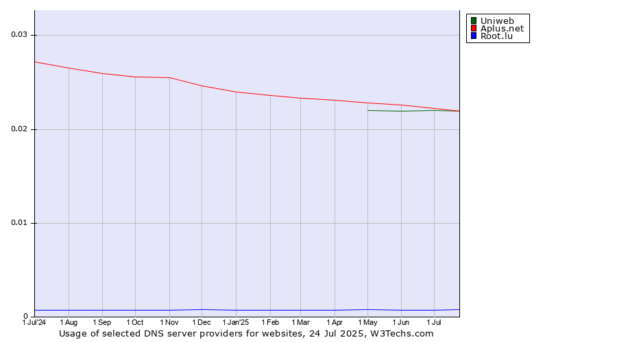 Historical trends in the usage of Aplus.net vs. Uniweb vs. Root.lu