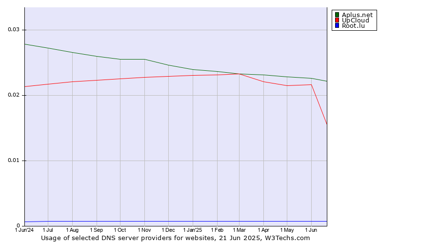 Historical trends in the usage of Aplus.net vs. UpCloud vs. Root.lu