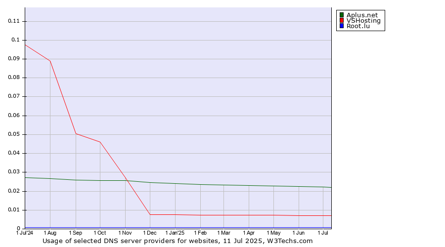 Historical trends in the usage of Aplus.net vs. VSHosting vs. Root.lu