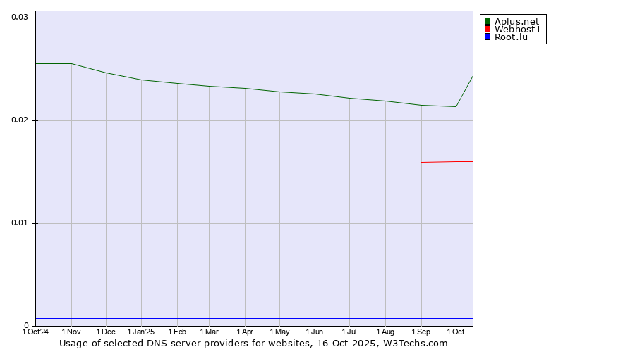 Historical trends in the usage of Aplus.net vs. Webhost1 vs. Root.lu