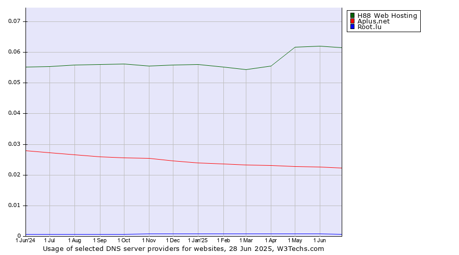 Historical trends in the usage of H88 Web Hosting vs. Aplus.net vs. Root.lu