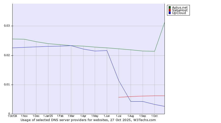 Historical trends in the usage of Aplus.net vs. SabaHost vs. UpCloud