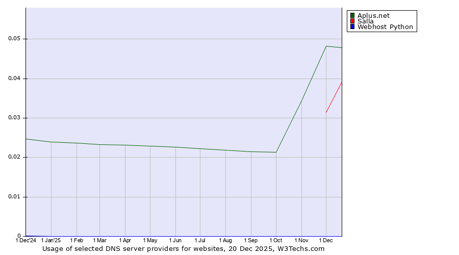 Historical trends in the usage of Aplus.net vs. Salla vs. Webhost Python