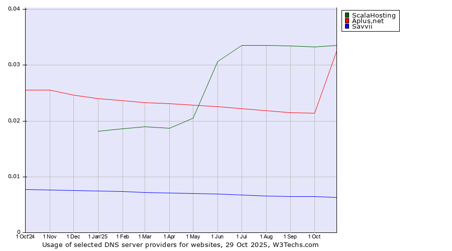 Historical trends in the usage of ScalaHosting vs. Aplus.net vs. Savvii