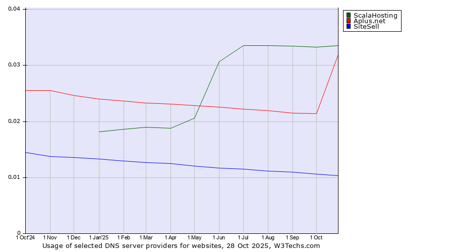 Historical trends in the usage of ScalaHosting vs. Aplus.net vs. SiteSell