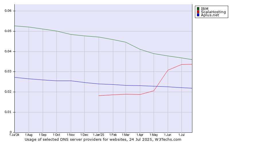 Historical trends in the usage of IBM vs. ScalaHosting vs. Aplus.net