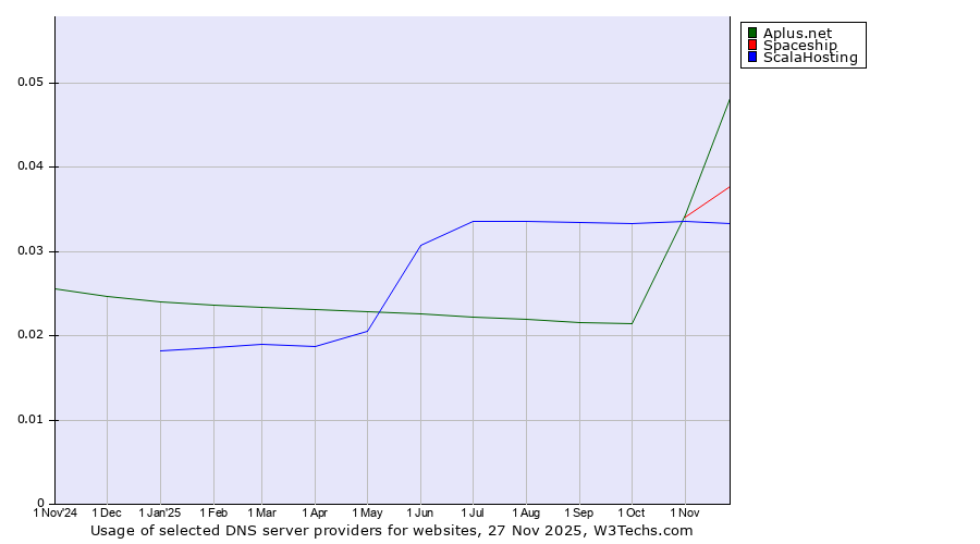 Historical trends in the usage of Aplus.net vs. Spaceship vs. ScalaHosting