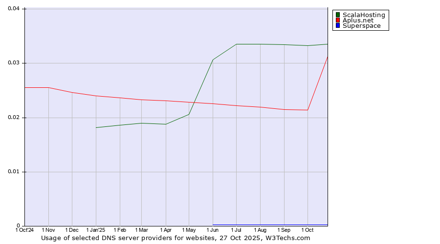 Historical trends in the usage of ScalaHosting vs. Aplus.net vs. Superspace