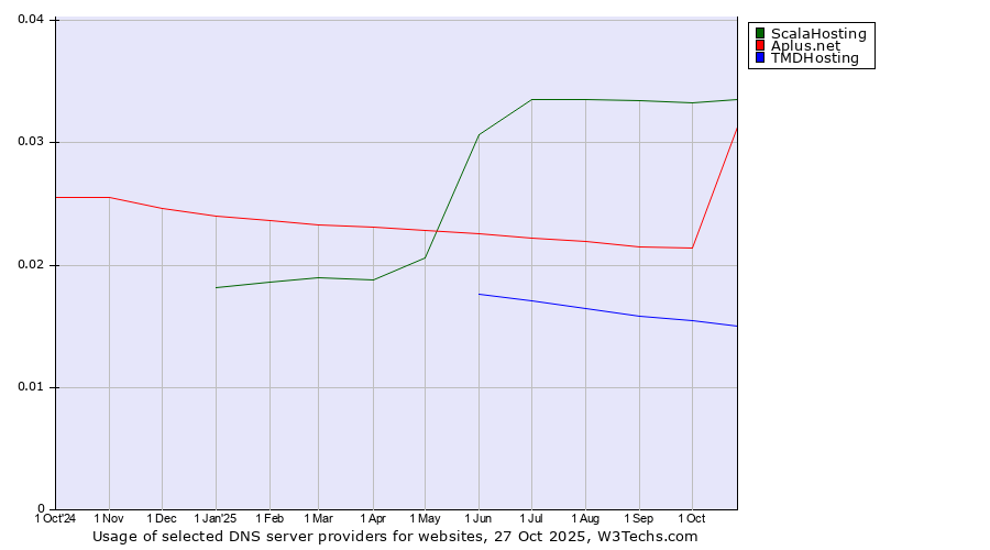 Historical trends in the usage of ScalaHosting vs. Aplus.net vs. TMDHosting