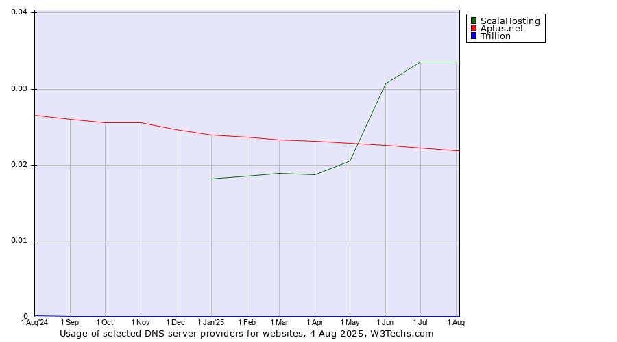 Historical trends in the usage of ScalaHosting vs. Aplus.net vs. Trillion