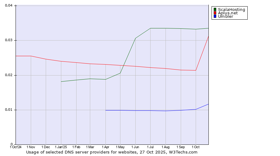 Historical trends in the usage of ScalaHosting vs. Aplus.net vs. Umbler