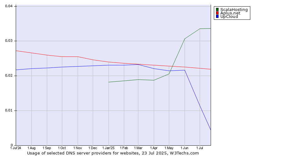 Historical trends in the usage of ScalaHosting vs. Aplus.net vs. UpCloud