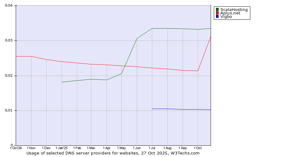 Historical trends in the usage of ScalaHosting vs. Aplus.net vs. Vigbo