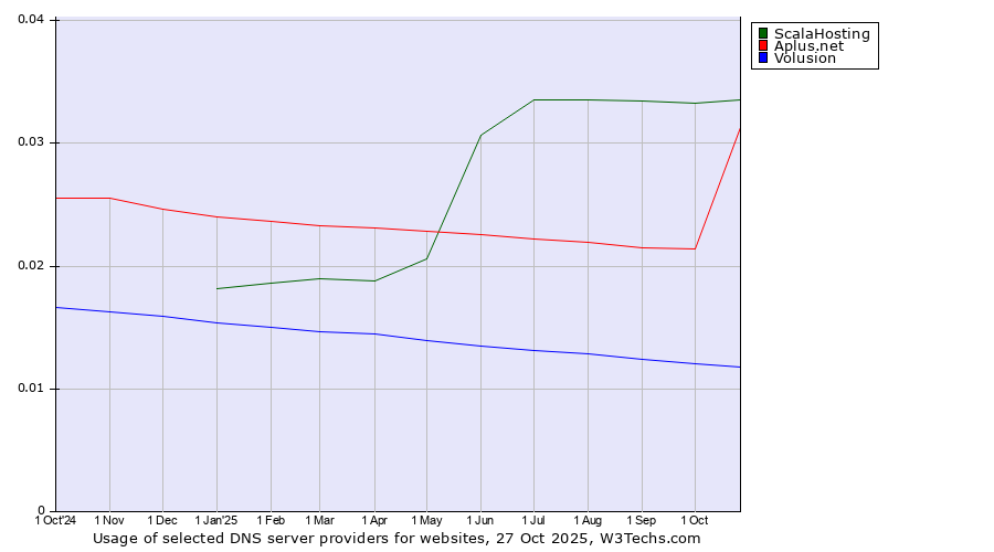 Historical trends in the usage of ScalaHosting vs. Aplus.net vs. Volusion