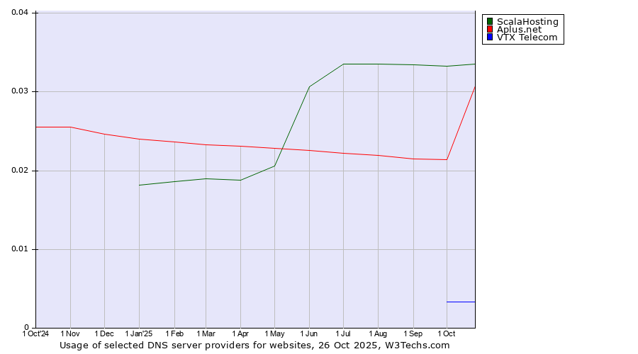 Historical trends in the usage of ScalaHosting vs. Aplus.net vs. VTX Telecom