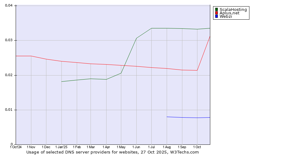 Historical trends in the usage of ScalaHosting vs. Aplus.net vs. Webzi