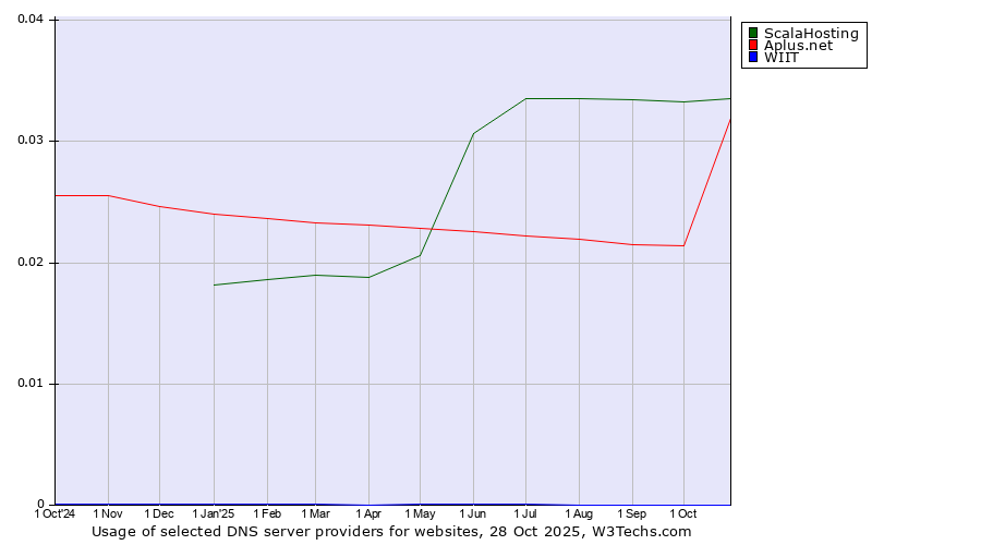 Historical trends in the usage of ScalaHosting vs. Aplus.net vs. WIIT