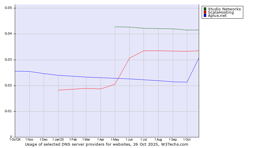 Historical trends in the usage of Xtudio Networks vs. ScalaHosting vs. Aplus.net