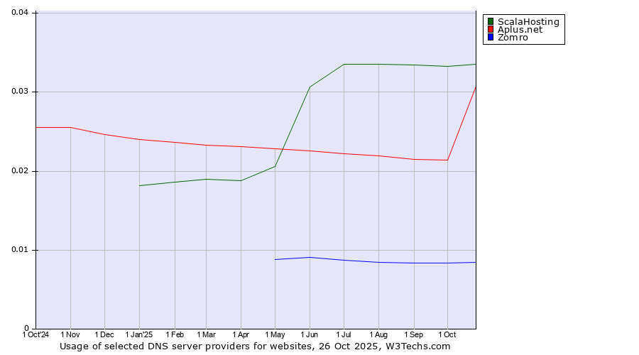 Historical trends in the usage of ScalaHosting vs. Aplus.net vs. Zomro