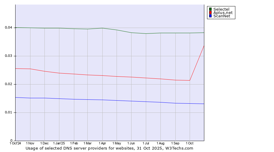 Historical trends in the usage of Selectel vs. Aplus.net vs. ScanNet