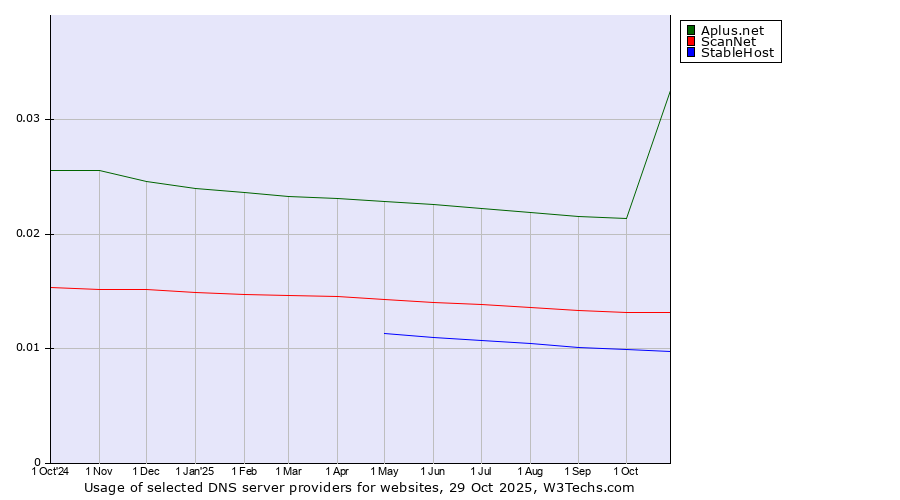 Historical trends in the usage of Aplus.net vs. ScanNet vs. StableHost