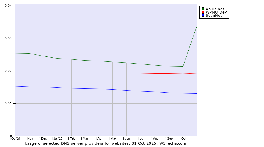 Historical trends in the usage of Aplus.net vs. WPMU Dev vs. ScanNet