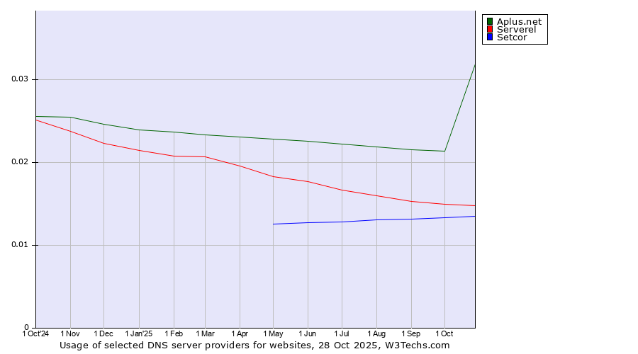 Historical trends in the usage of Aplus.net vs. Serverel vs. Setcor