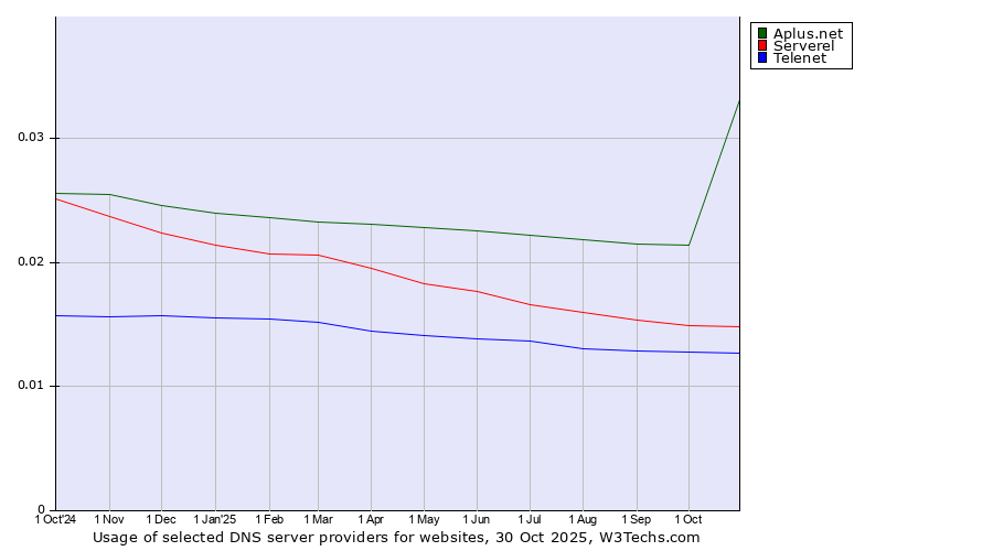 Historical trends in the usage of Aplus.net vs. Serverel vs. Telenet