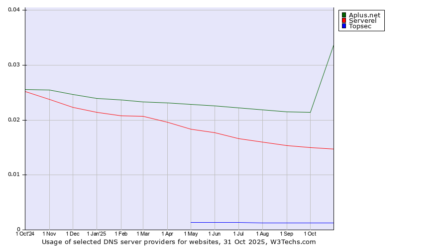 Historical trends in the usage of Aplus.net vs. Serverel vs. Topsec