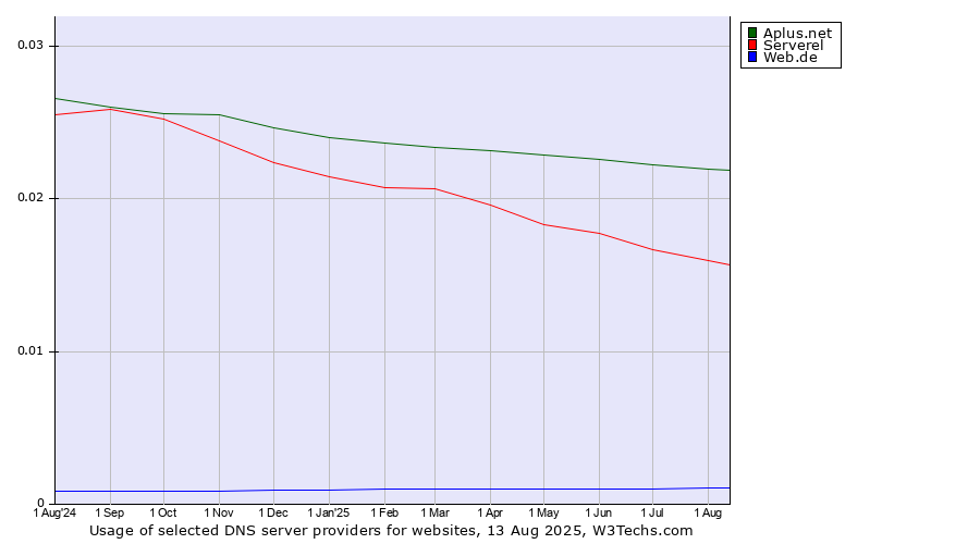 Historical trends in the usage of Aplus.net vs. Serverel vs. Web.de