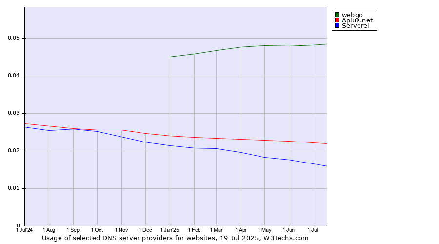 Historical trends in the usage of webgo vs. Aplus.net vs. Serverel