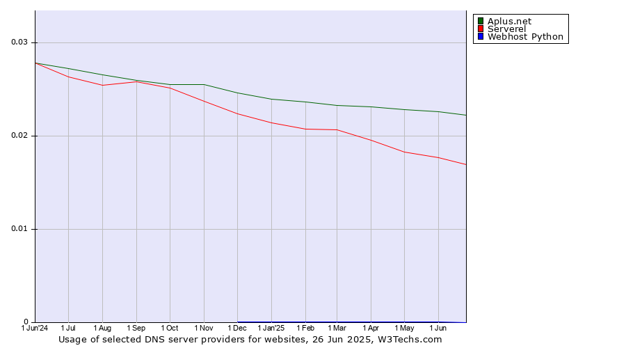Historical trends in the usage of Aplus.net vs. Serverel vs. Webhost Python