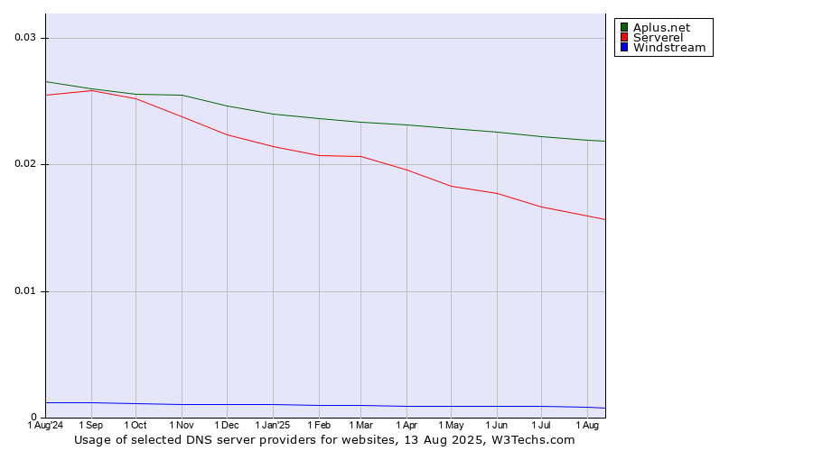 Historical trends in the usage of Aplus.net vs. Serverel vs. Windstream