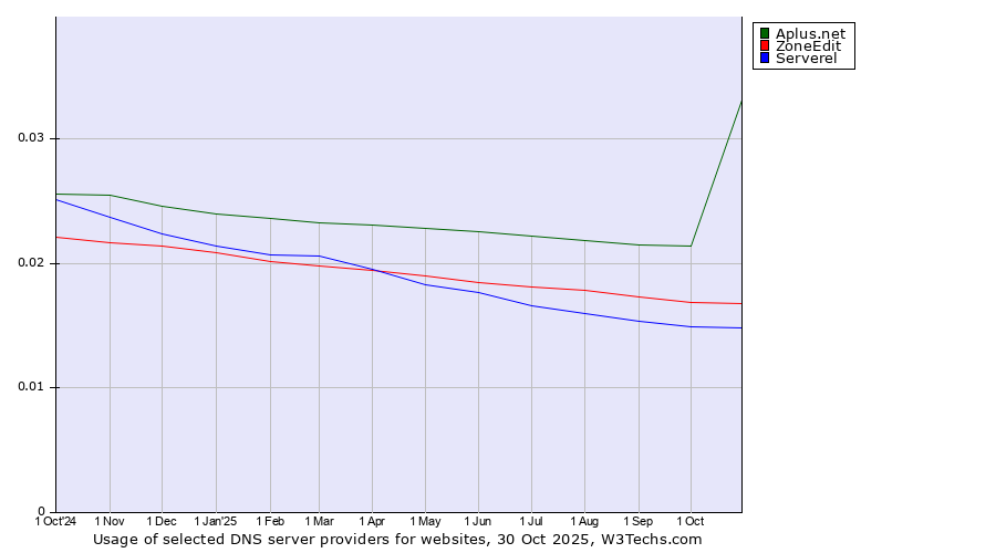 Historical trends in the usage of Aplus.net vs. ZoneEdit vs. Serverel