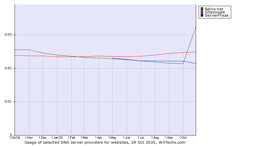 Historical trends in the usage of Aplus.net vs. Sitezoogle vs. ServerFreak